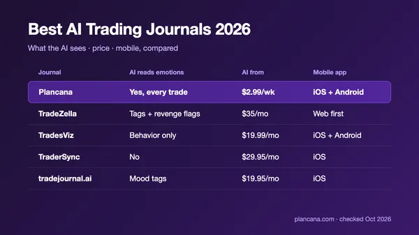 Comparison of the best AI trading journals of 2026 on emotion tracking, price and mobile apps