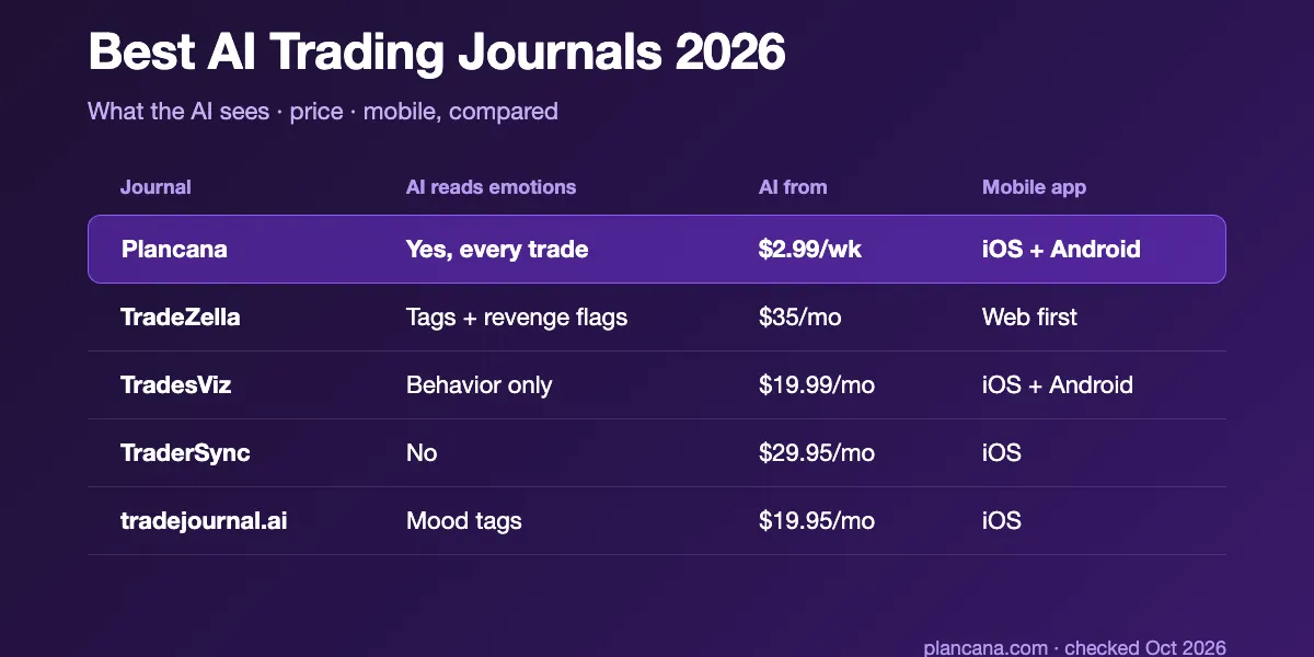 Comparison of the best AI trading journals of 2026 on emotion tracking, price and mobile apps