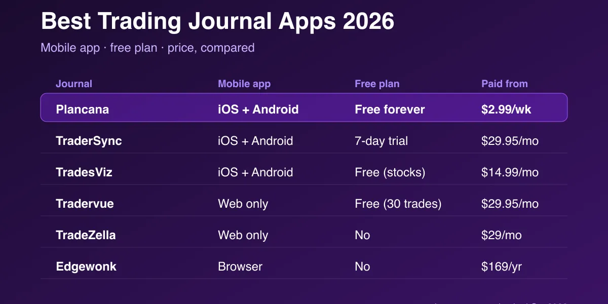 Comparison of the best trading journal apps of 2026 on mobile, price and free plans
