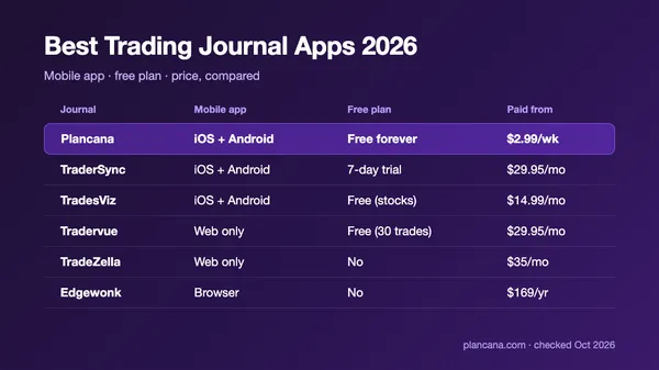 Comparison of the best trading journal apps of 2026 on mobile, price and free plans