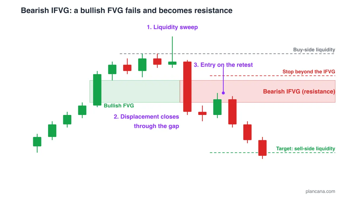 Bearish IFVG chart: a bullish fair value gap, a buy-side liquidity sweep, a bearish displacement candle closing below the gap, then a short entry on the retest with the stop above the IFVG and the target at sell-side liquidity