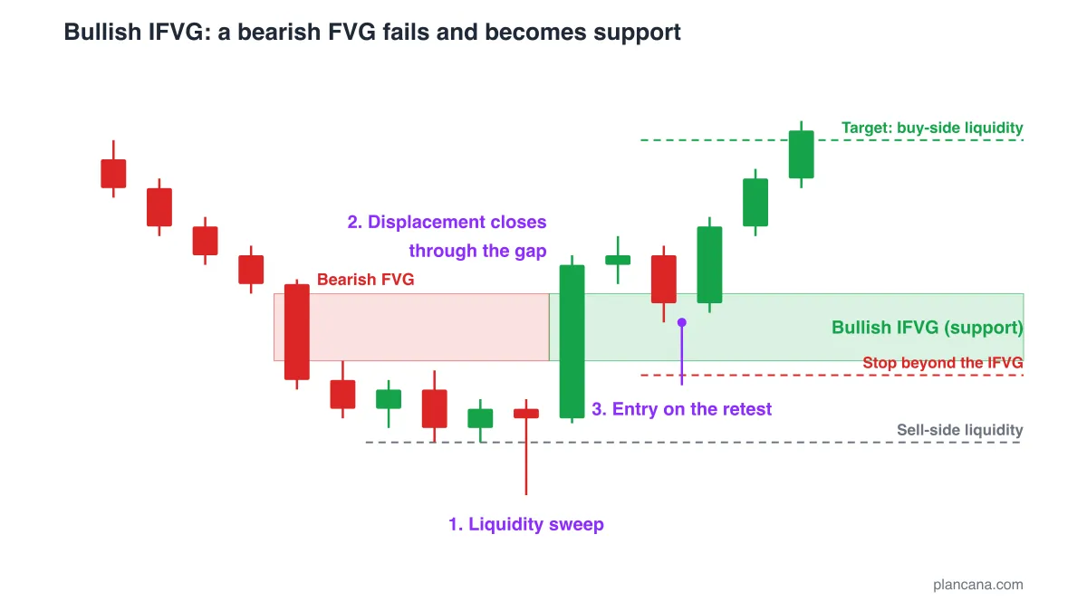 Bullish IFVG chart: a bearish fair value gap, a sell-side liquidity sweep, a bullish displacement candle closing above the gap, then a long entry on the retest with the stop below the IFVG and the target at buy-side liquidity